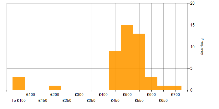 Daily rate histogram for Site Engineer in the UK excluding London