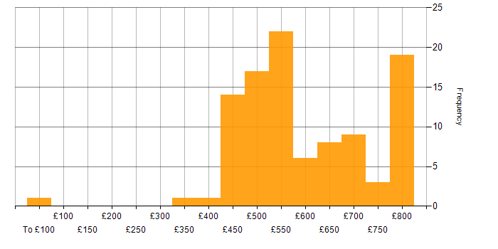 Daily rate histogram for Site Reliability Engineer in England