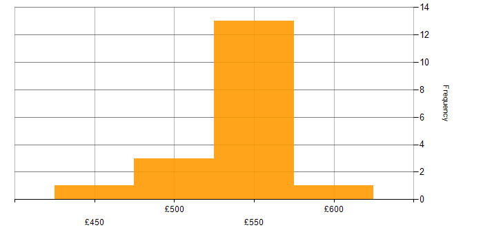 Daily rate histogram for Site Reliability Engineer in the North of England