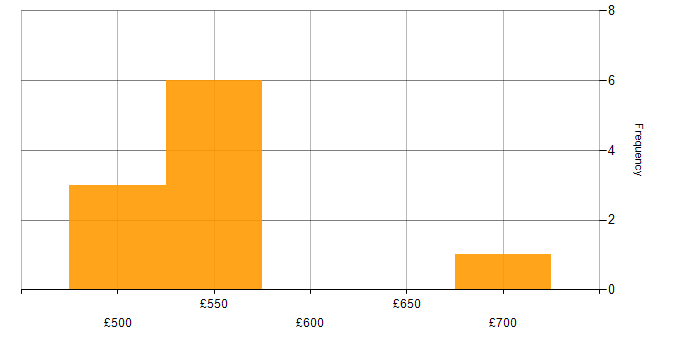Daily rate histogram for Site Reliability Engineer in the South West