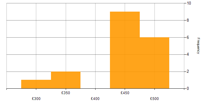 Daily rate histogram for Site Reliability Engineering in Berkshire