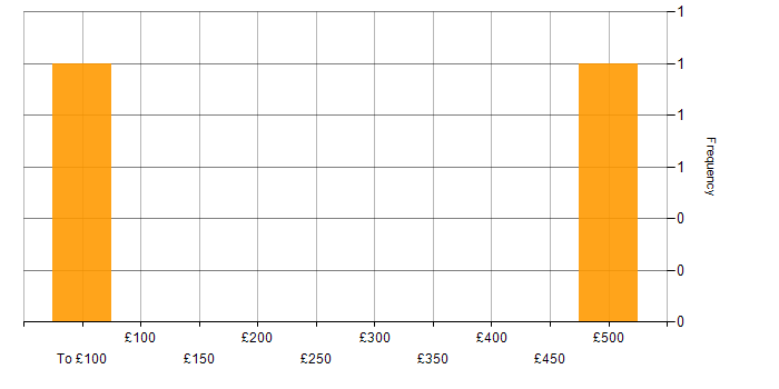 Daily rate histogram for Site Reliability Engineering in Hounslow