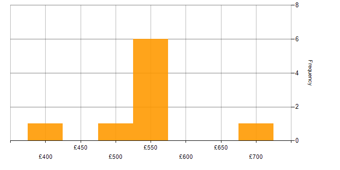 Daily rate histogram for Site Reliability Engineering in Manchester
