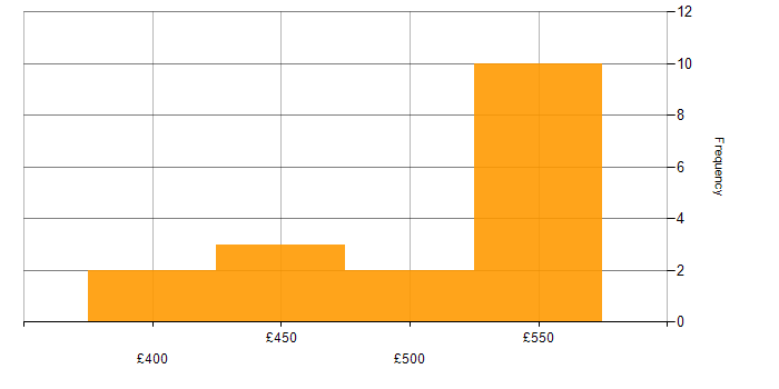 Daily rate histogram for Site Reliability Engineering in the North West