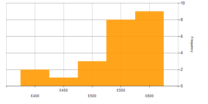 Daily rate histogram for Site Reliability Engineering in Scotland