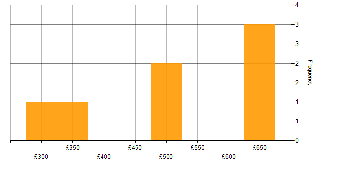 Daily rate histogram for Site Reliability Engineering in the West Midlands