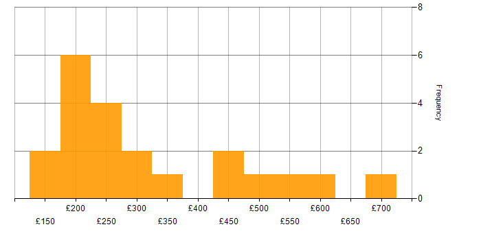Daily rate histogram for Sitecore in England