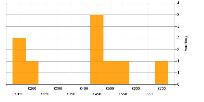 Daily rate histogram for Sitecore CMS in the UK