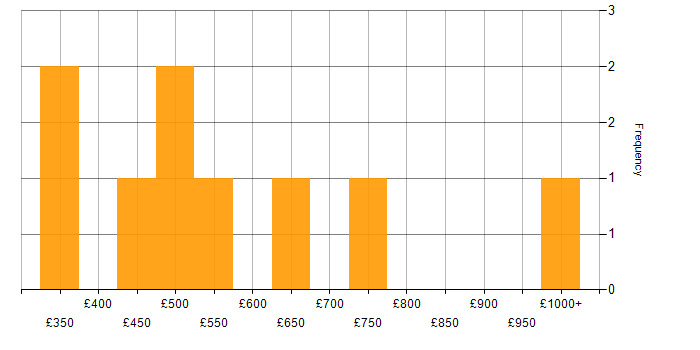 Daily rate histogram for Situational Awareness in England