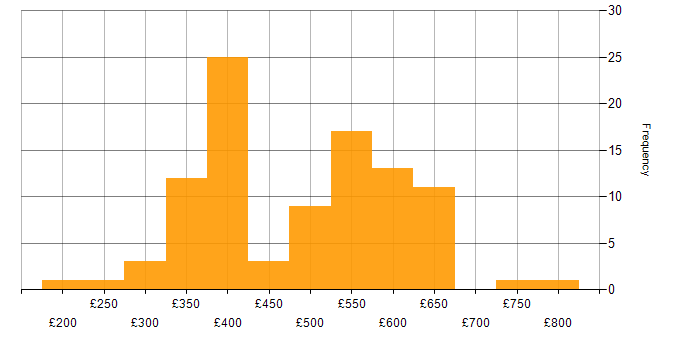 Daily rate histogram for Six Sigma in England