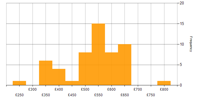Daily rate histogram for Six Sigma in London