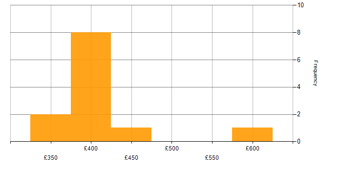 Daily rate histogram for Six Sigma in the North of England