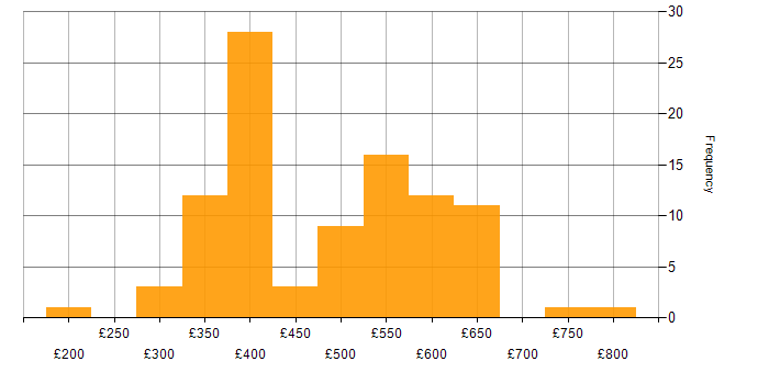 Daily rate histogram for Six Sigma in the UK