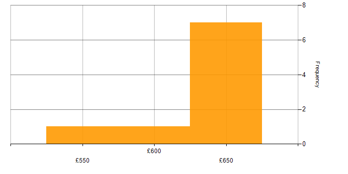 Daily rate histogram for Six Sigma Black Belt in the UK