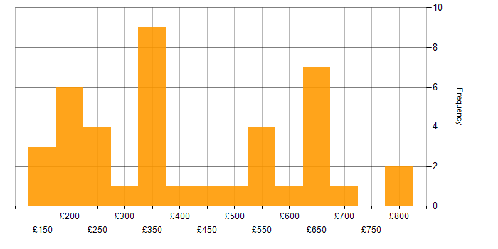 Daily rate histogram for Skype in England