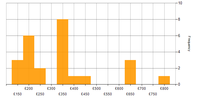Daily rate histogram for Skype in London