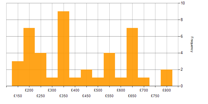 Daily rate histogram for Skype in the UK