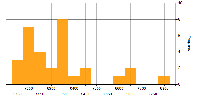Daily rate histogram for Skype for Business in the UK