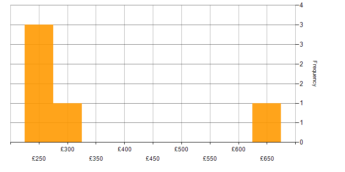 Daily rate histogram for Skype for Business in the UK excluding London
