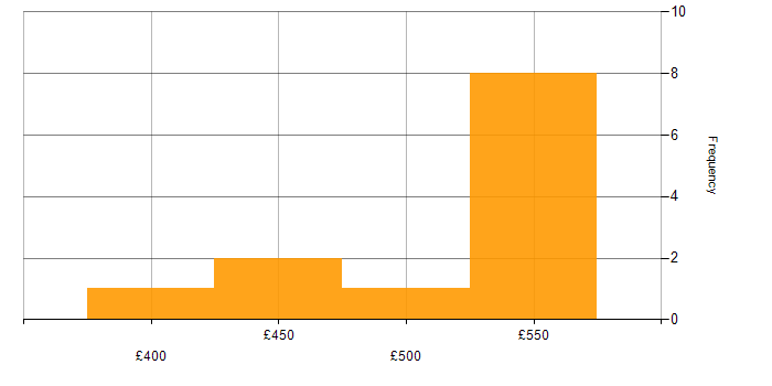Daily rate histogram for SLA in Barrow-in-Furness