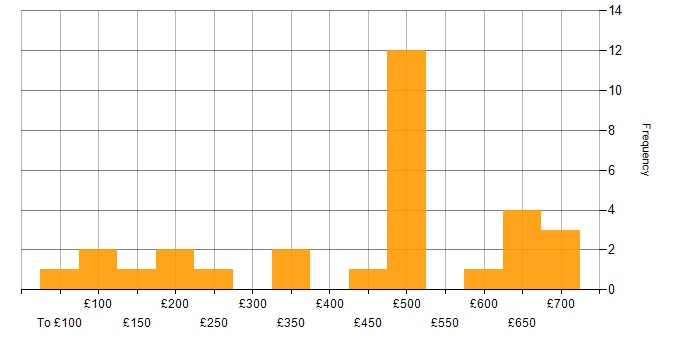 Daily rate histogram for SLA in Central London