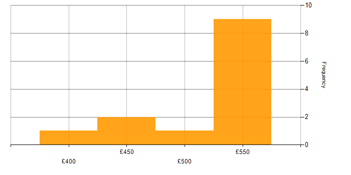 Daily rate histogram for SLA in Cumbria