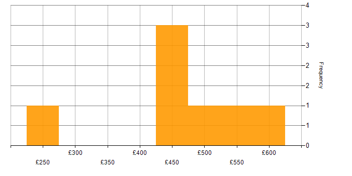 Daily rate histogram for SLA in Hampshire