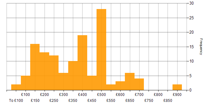 Daily rate histogram for SLA in London
