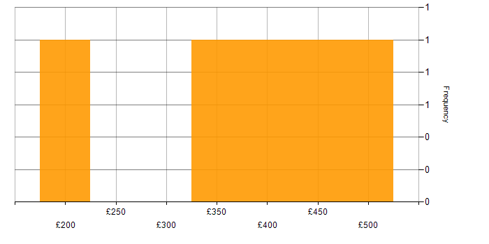 Daily rate histogram for SLA in Manchester