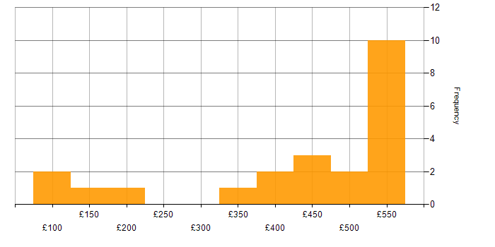 Daily rate histogram for SLA in the North West