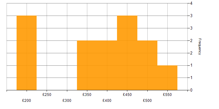 Daily rate histogram for SLA in Surrey
