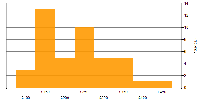 Daily rate histogram for SLA in the Thames Valley