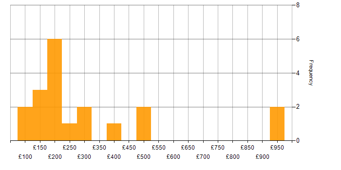 Daily rate histogram for SLA in the West Midlands
