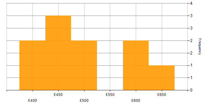 Daily rate histogram for Smart Meter in England