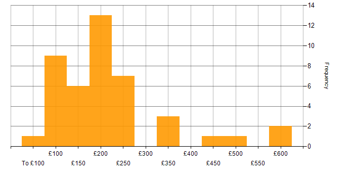 Daily rate histogram for Smartphone in England