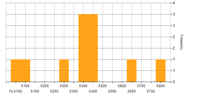 Daily rate histogram for Smartsheet in the UK