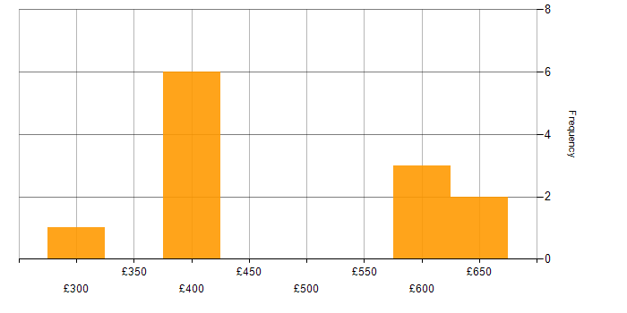 Daily rate histogram for SMS in London