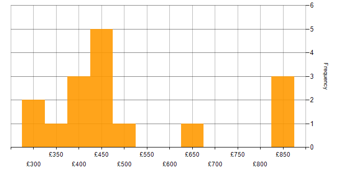 Daily rate histogram for SMTP in London