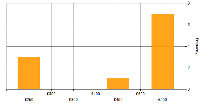 Daily rate histogram for SMTP in Stevenage