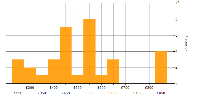 Daily rate histogram for SMTP in the UK