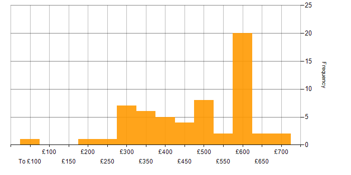Daily rate histogram for SNMP in England