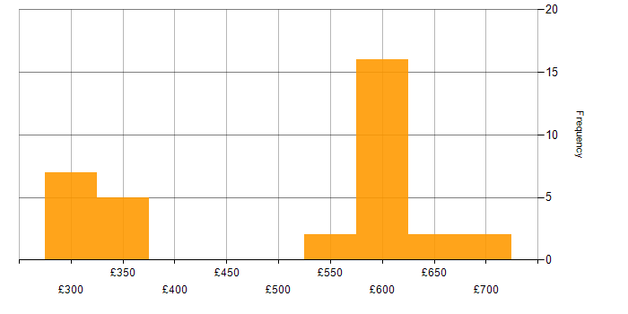 Daily rate histogram for SNMP in London
