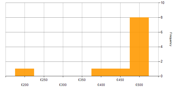 Daily rate histogram for SNMP in the North West