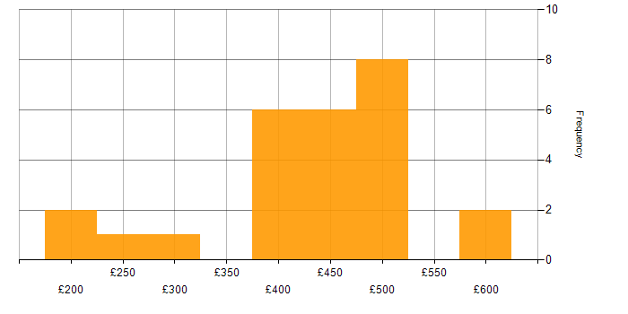 Daily rate histogram for SNMP in the UK excluding London