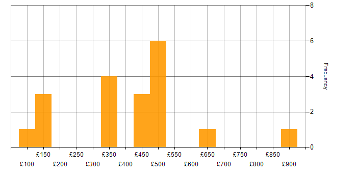Daily rate histogram for Snow in England
