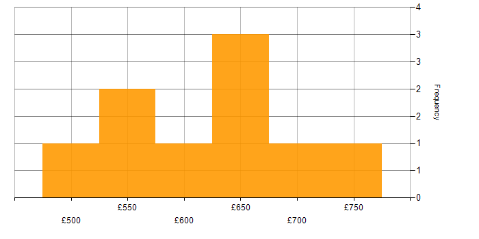 Daily rate histogram for Snowflake in Central London