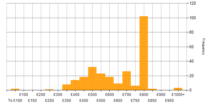 Daily rate histogram for Snowflake in England