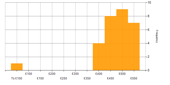 Daily rate histogram for Snowflake in the North West
