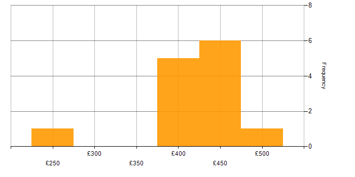 Daily rate histogram for Snowflake in Scotland