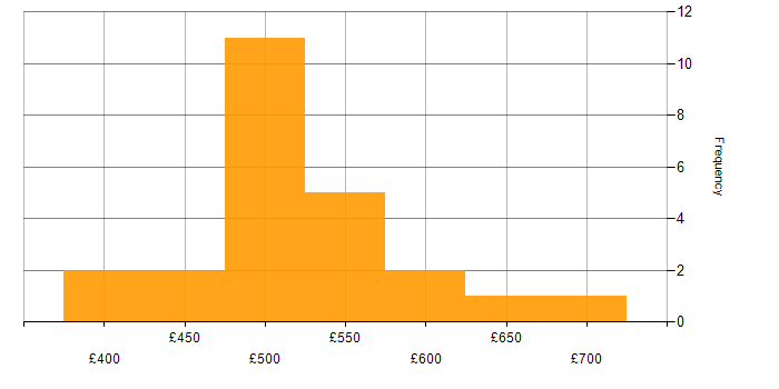 Daily rate histogram for Snowflake Data Engineer in England
